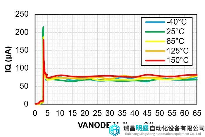 低静态功耗